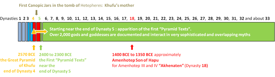 Great Pyramid Texts Khufu Djoser Hetepheres Ancient Egyptian Religion Gods and Goddesses Myths